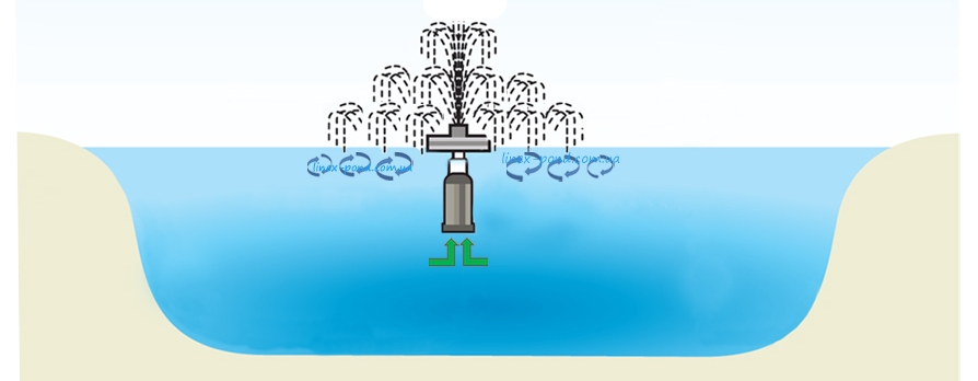 Плаваючий аератор для ставка - приклад встановлення у ставку
